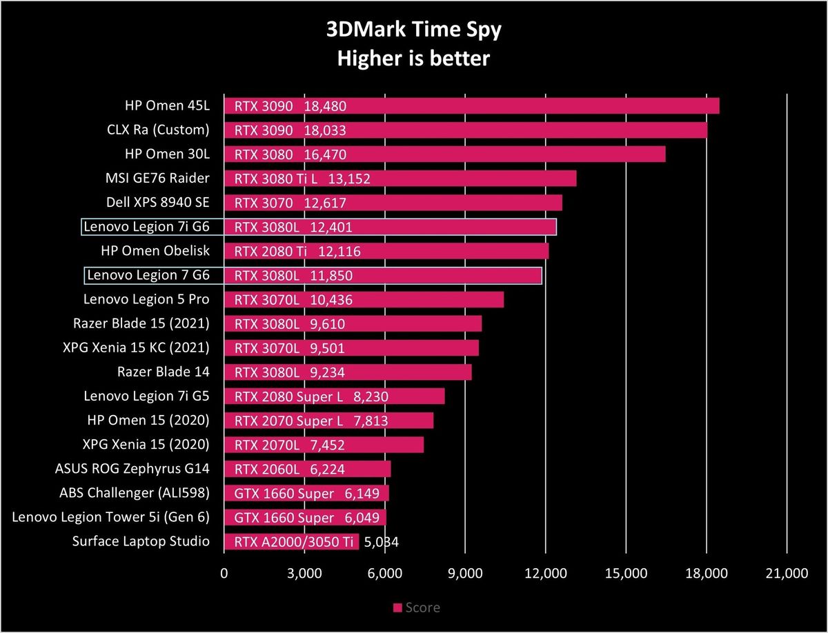 Lenovo Legion 7 Amd G6 Time Spy Graph