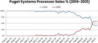 Puget Systems AMD vs Intel Sales Graph
