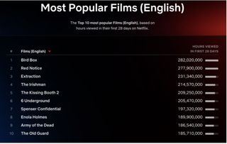 Netflix most popular films