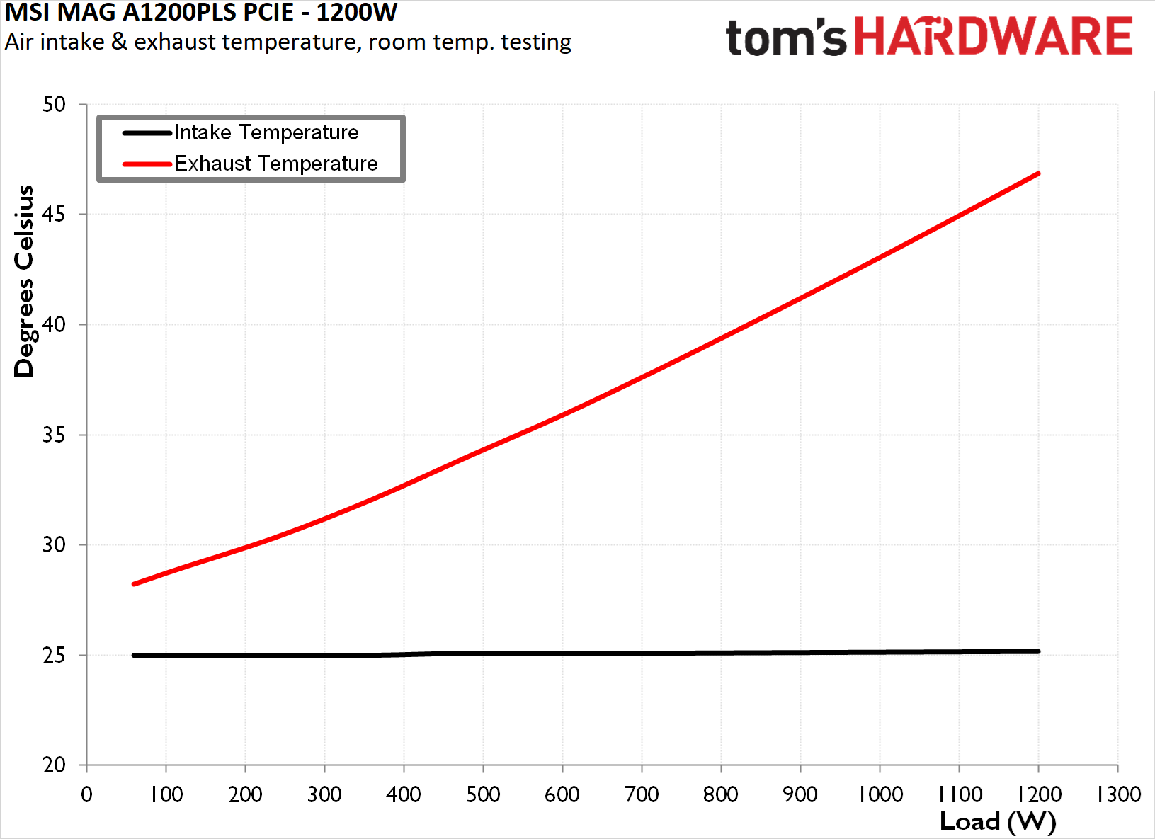 MSI MAG A1200PLS PCIe 1200W