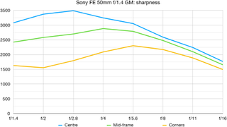 Sony FE 50mm f/1.4 GM lab graph