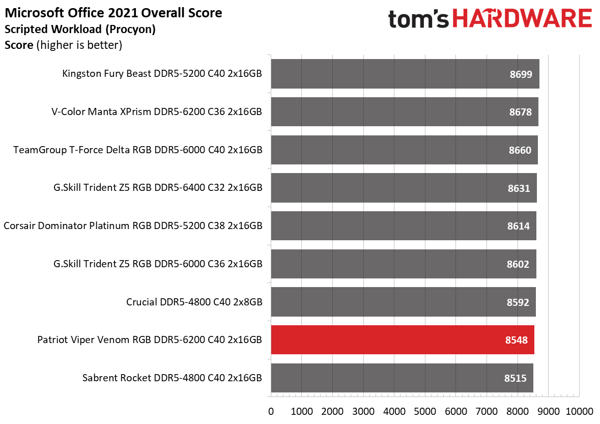 DDR5 Review