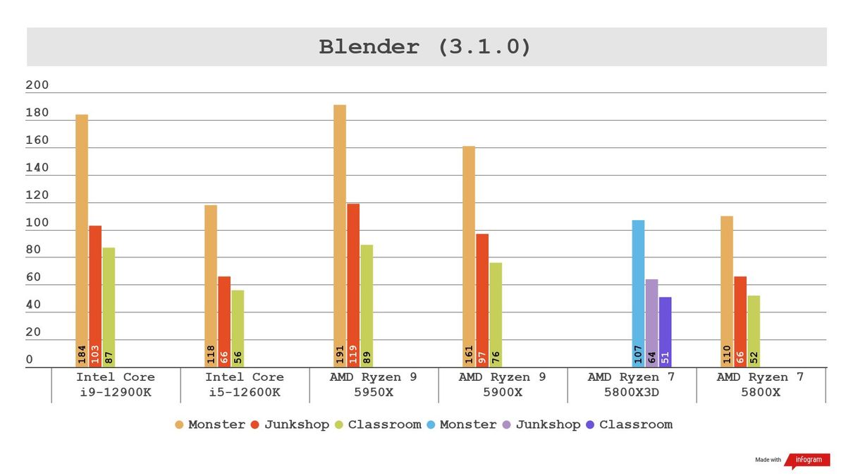 Bar graph showing poor performance for Ryzen 7 5800X3D in non-gaming benchmarks