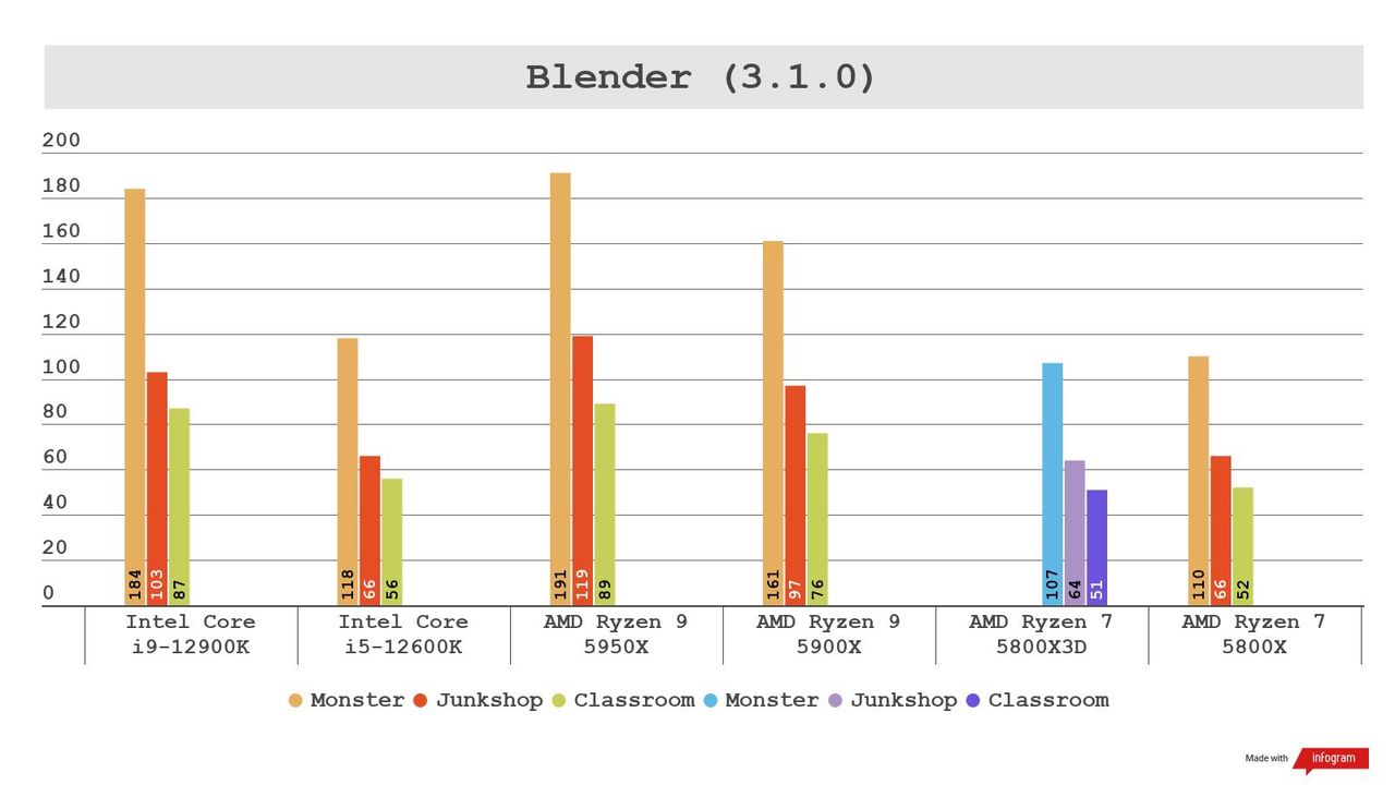 Bar graph showing poor performance for Ryzen 7 5800X3D in non-gaming benchmarks