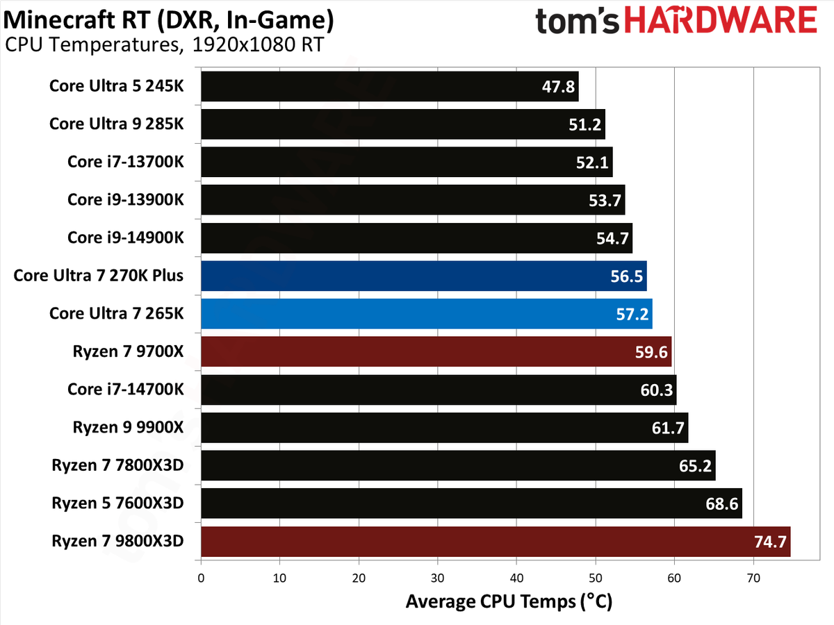 Intel Core Ultra 7 270K Plus