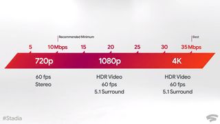 These are the recommended internet speeds for Google Stadia (Image credit: Google)