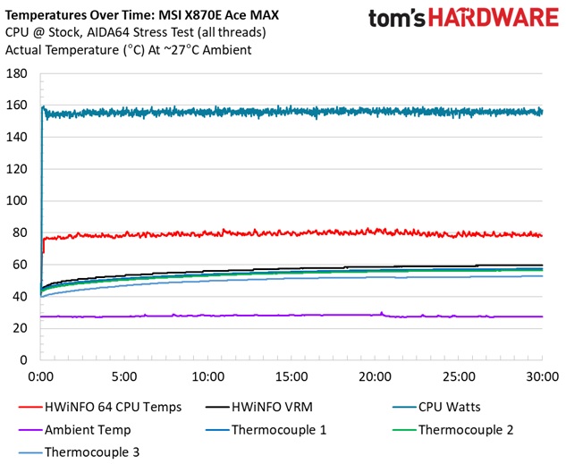 MSI MEG X870E Ace Max - VRM Temperatures