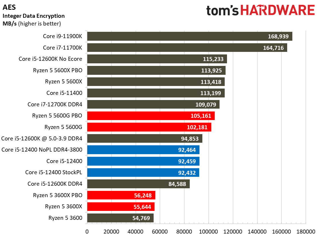 Intel Core i5-12400 Gaming Benchmarks