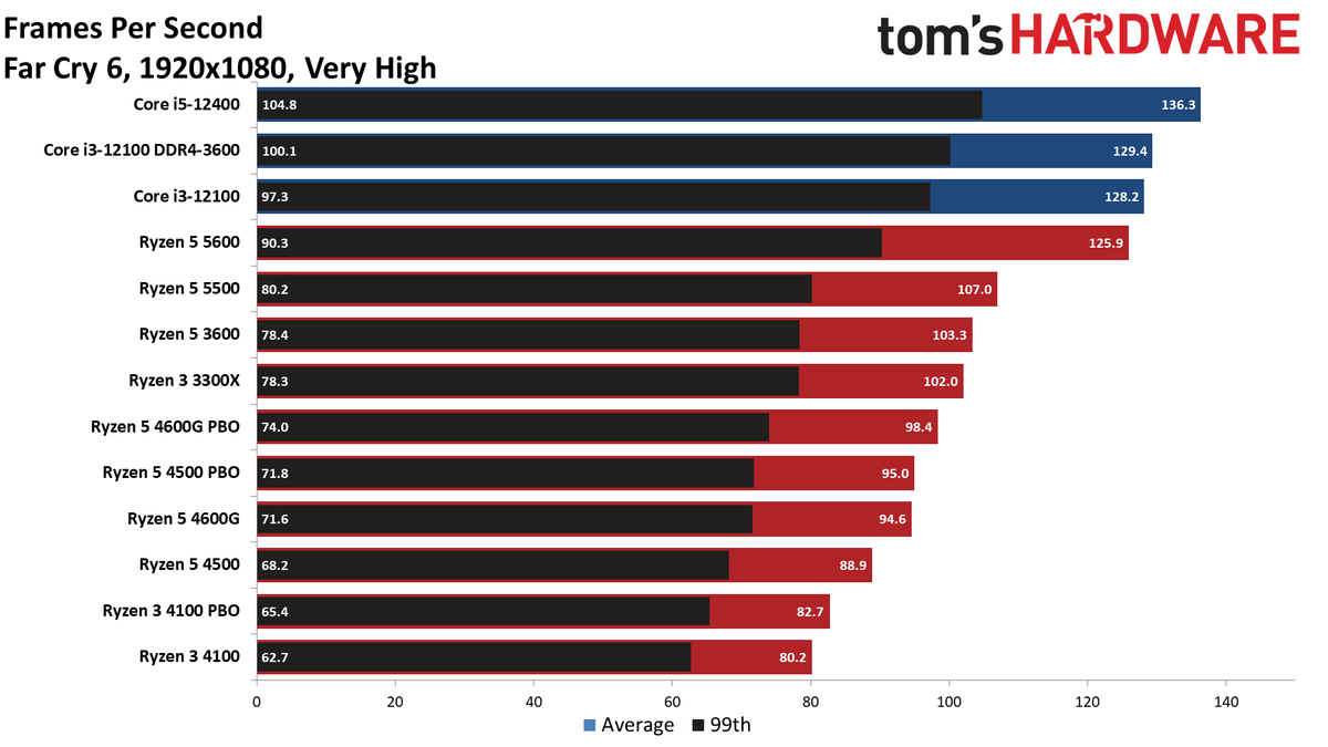 Ryzen 3 4100 Ryzen 5 4500