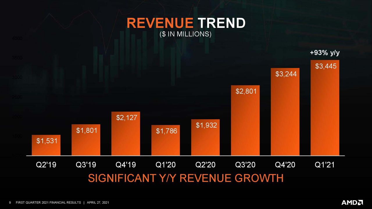 AMD