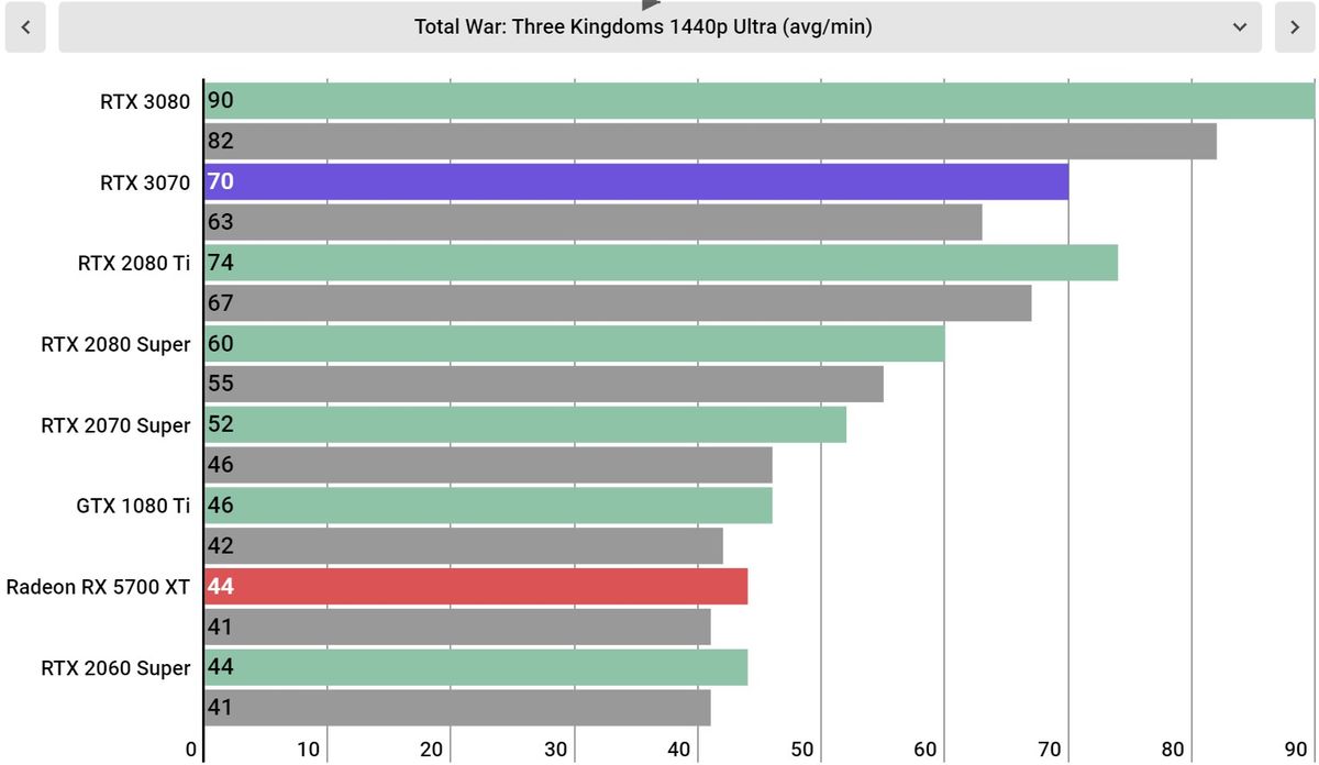 Nvidia GeForce RTX 3070 Performance