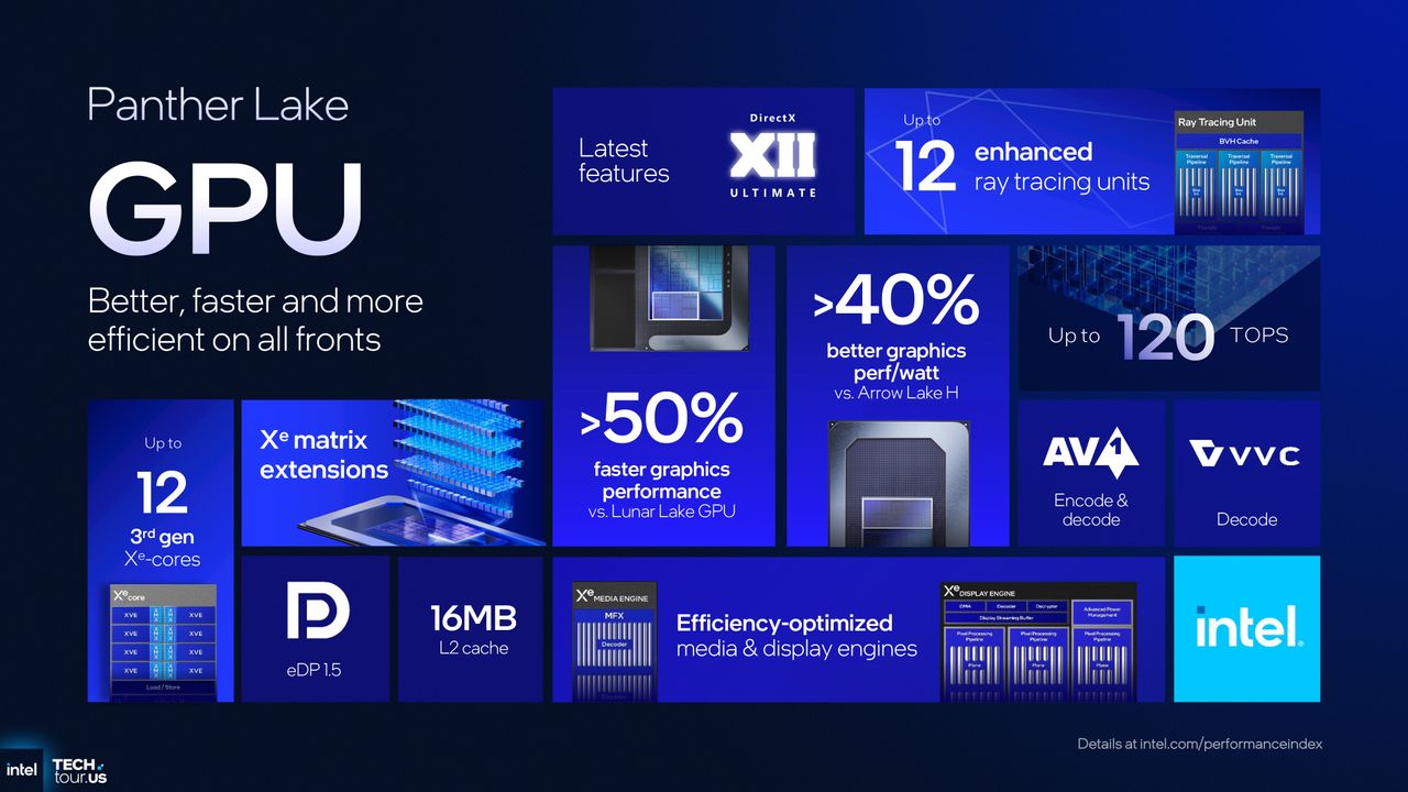 A presentation slide for Intel's Panther Lake CPU architecture, focusing on GPU and NPU modules, as shown as the September 2025 Technology Tour event in Arizona