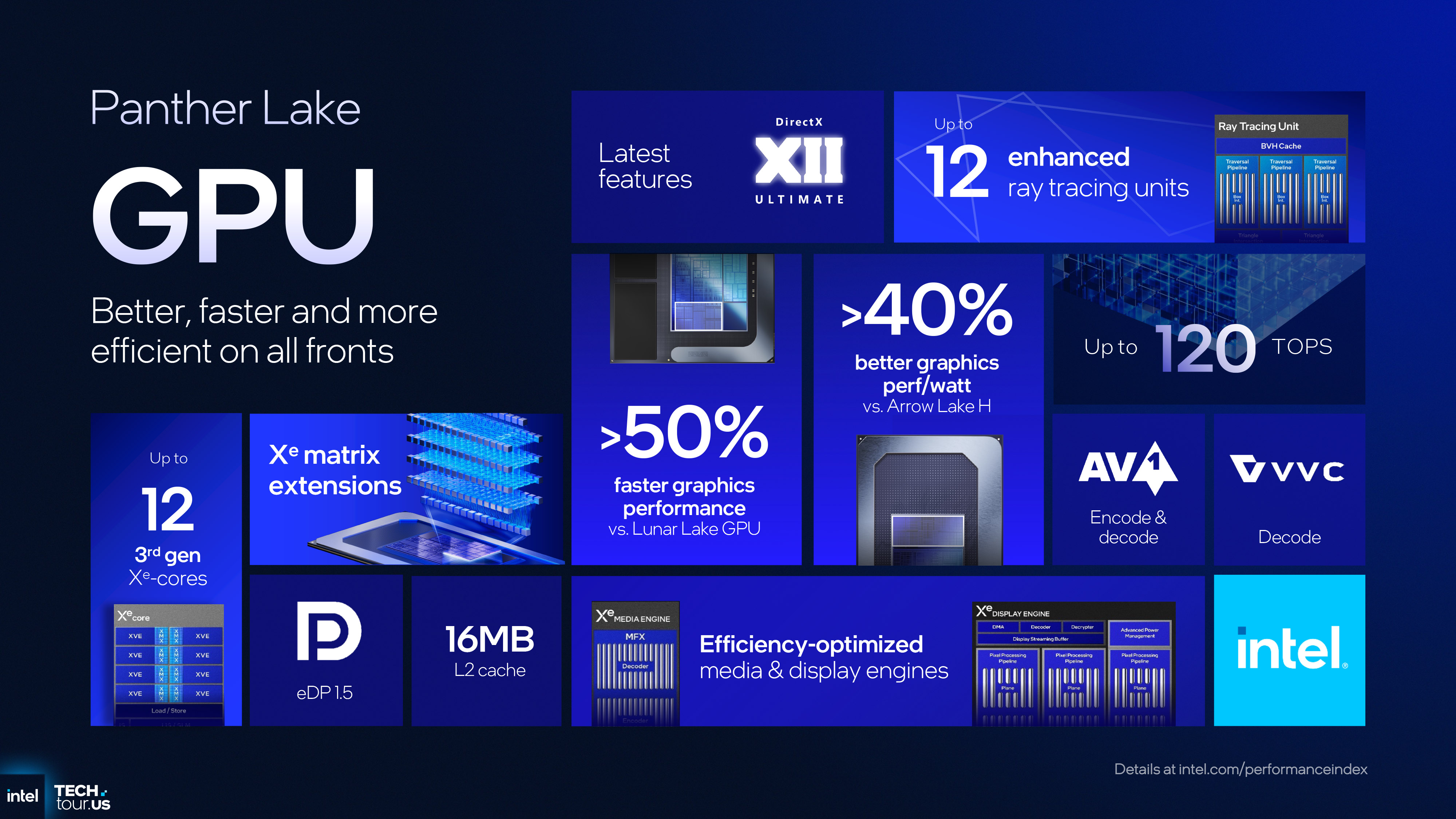 A presentation slide for Intel's Panther Lake CPU architecture, focusing on GPU and NPU modules, as shown as the September 2025 Technology Tour event in Arizona