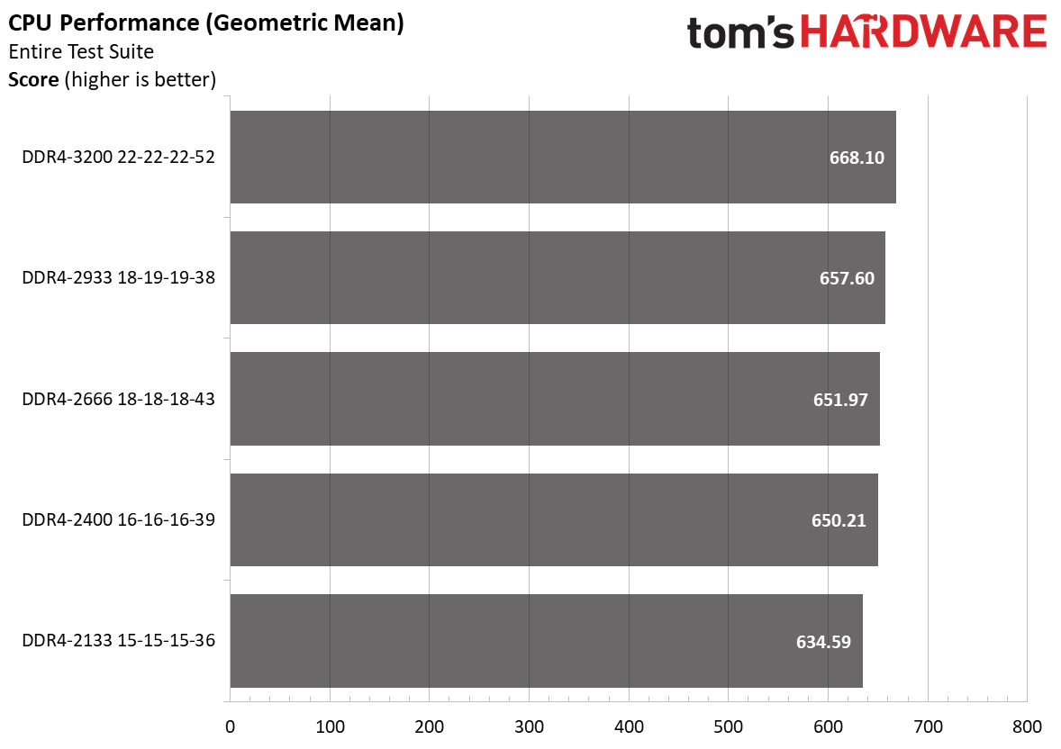 Ryzen 4000 Memory Scaling