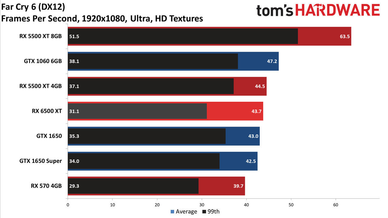 Radeon RX 6500 XT 1080p Ultra Performance Charts