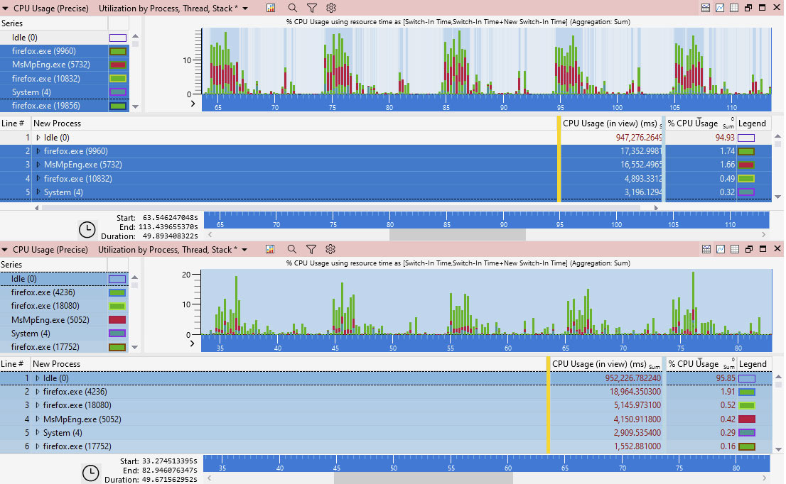 Before and after CPU usage