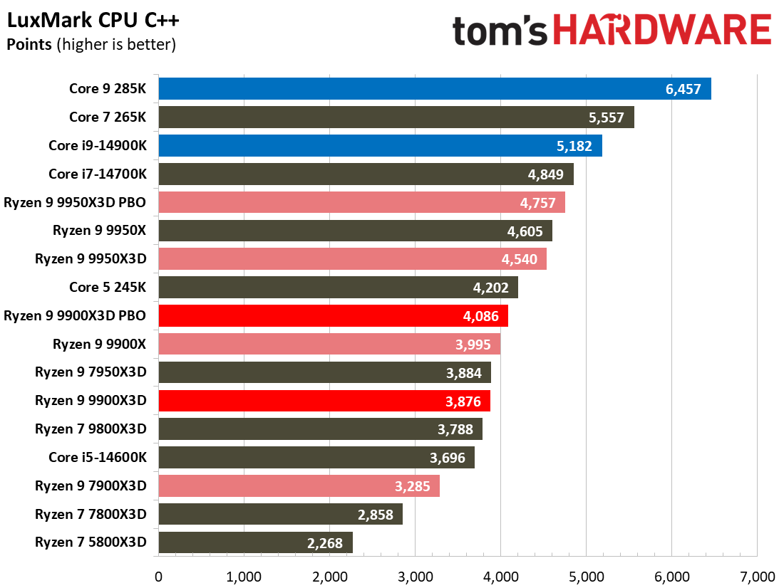 Ryzen 9 9900X3D Review