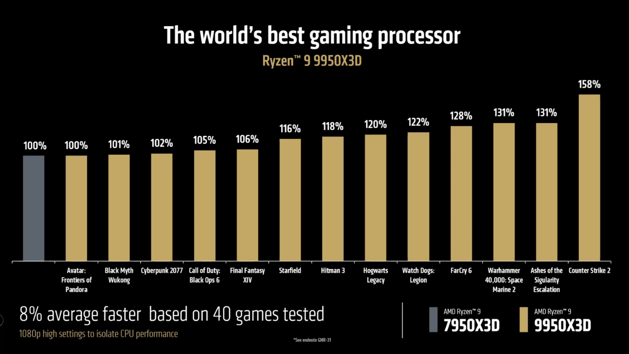 AMD Ryzen 9 9950X3D vs 7950X3D charts for gaming