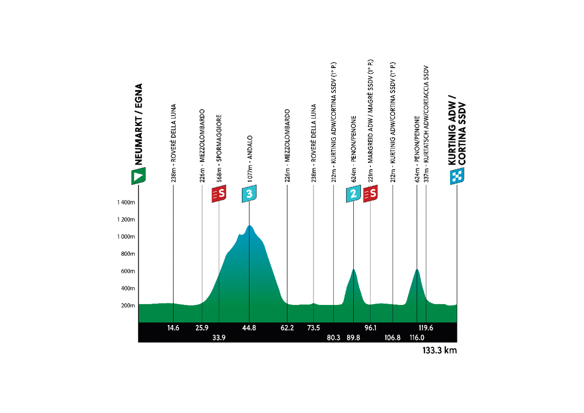 Route profile for stage 1 of the 2024 Tour of the Alps