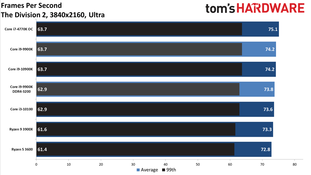 GeForce RTX 3080 FE: 4K Ultra
