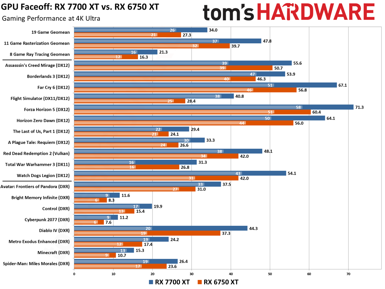 RX 7700 XT/RX 6750 XT/RX 6700 XT Face Off Benchmarks