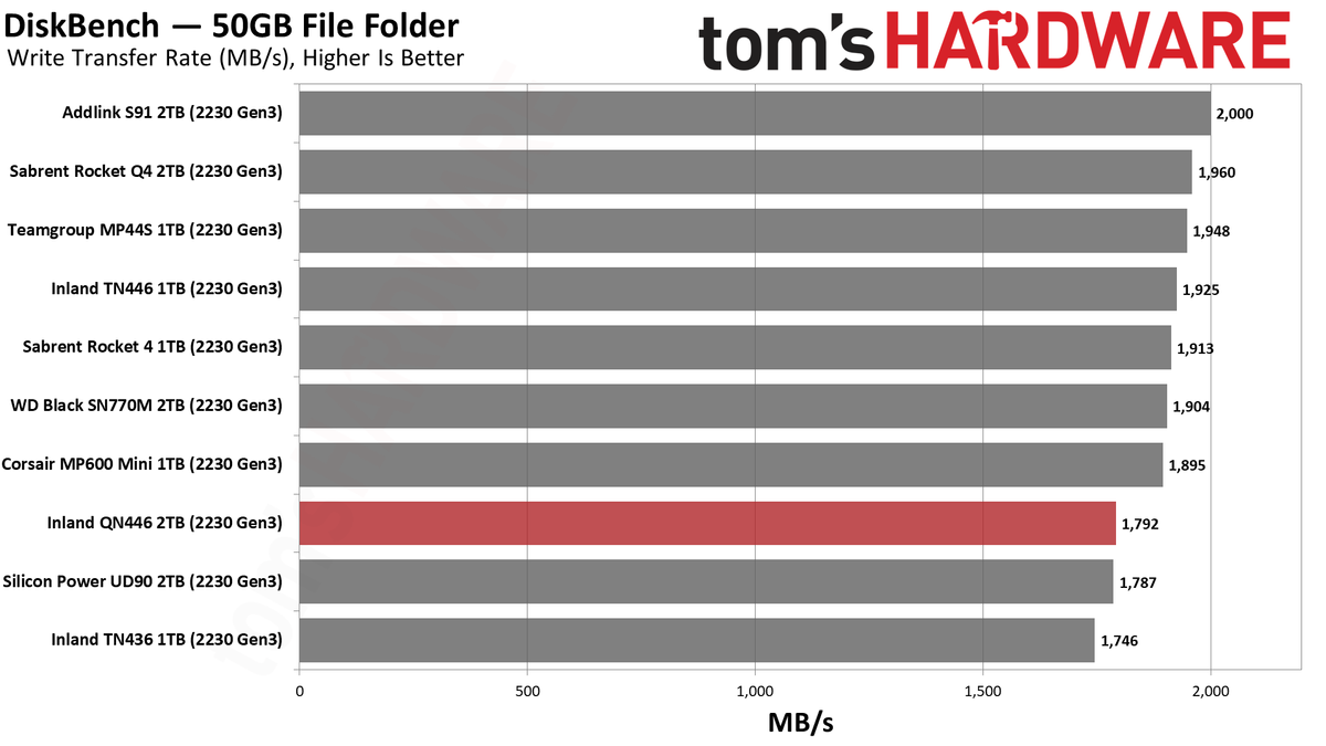 2TB Inland QN446 (2230) SSD
