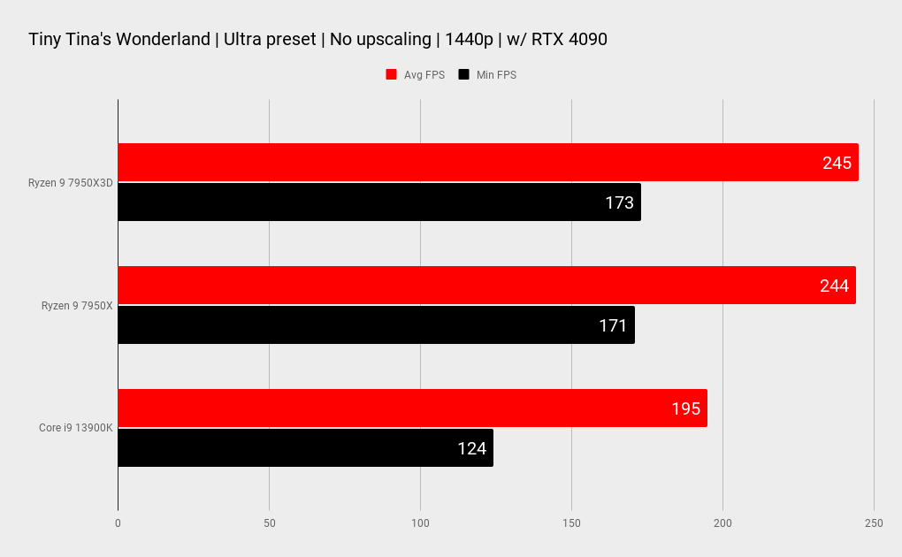 AMD Ryzen 9 7950X3D benchmarks