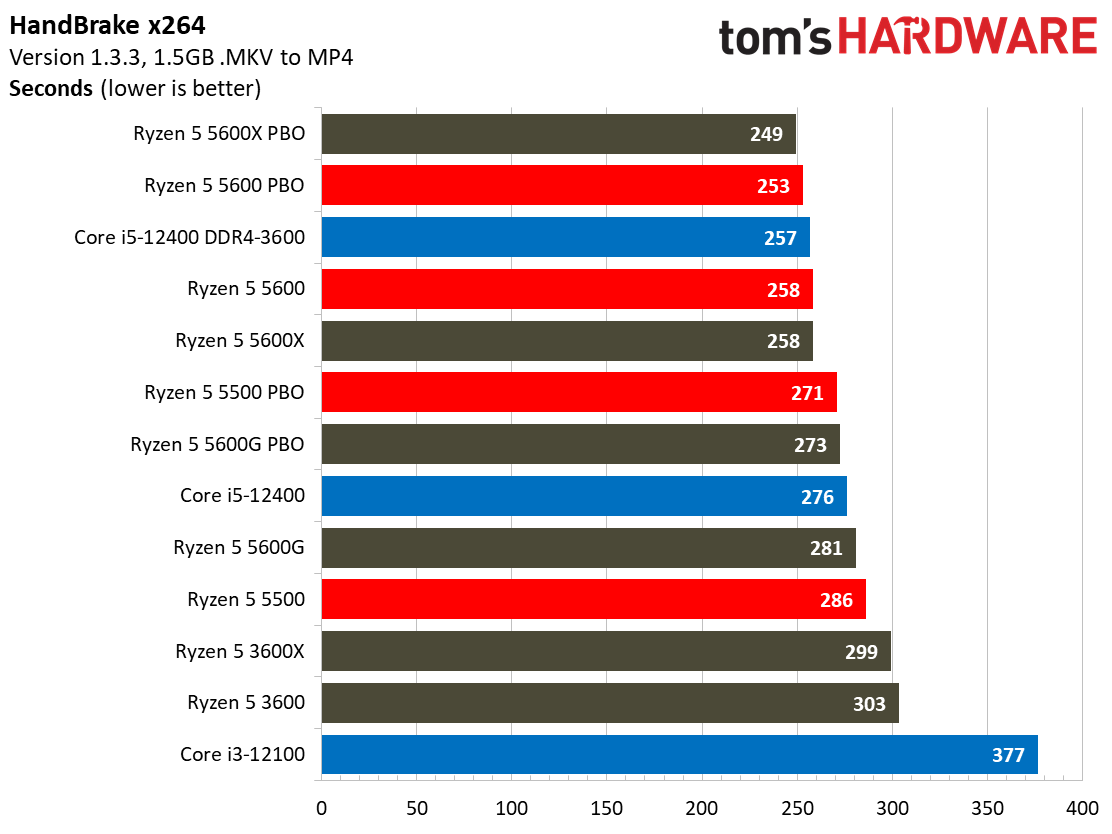AMD Ryzen 5 5600 and 5500 Application Benchmarks - AMD Ryzen 5