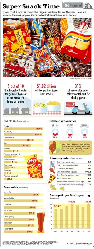 Chips, wings, cookies, pretzels, popcorn... Americans will spend more than one billion dollars on snacks just for the Super Bowl.