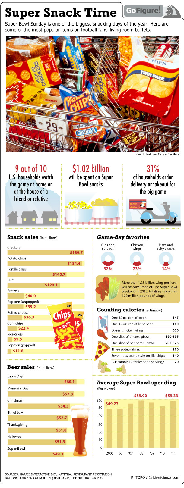 Super Bowl Sunday Food Facts & Infographic - Premio Foods