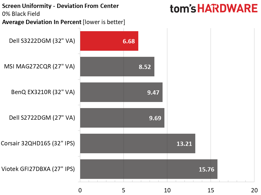 Dell S3222DGM Screen Uniformity