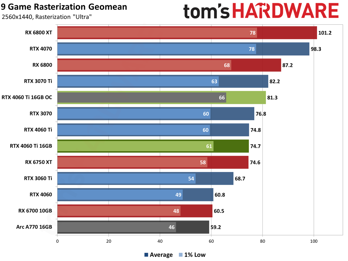 Nvidia GeForce RTX 4060 Ti 16GB performance charts
