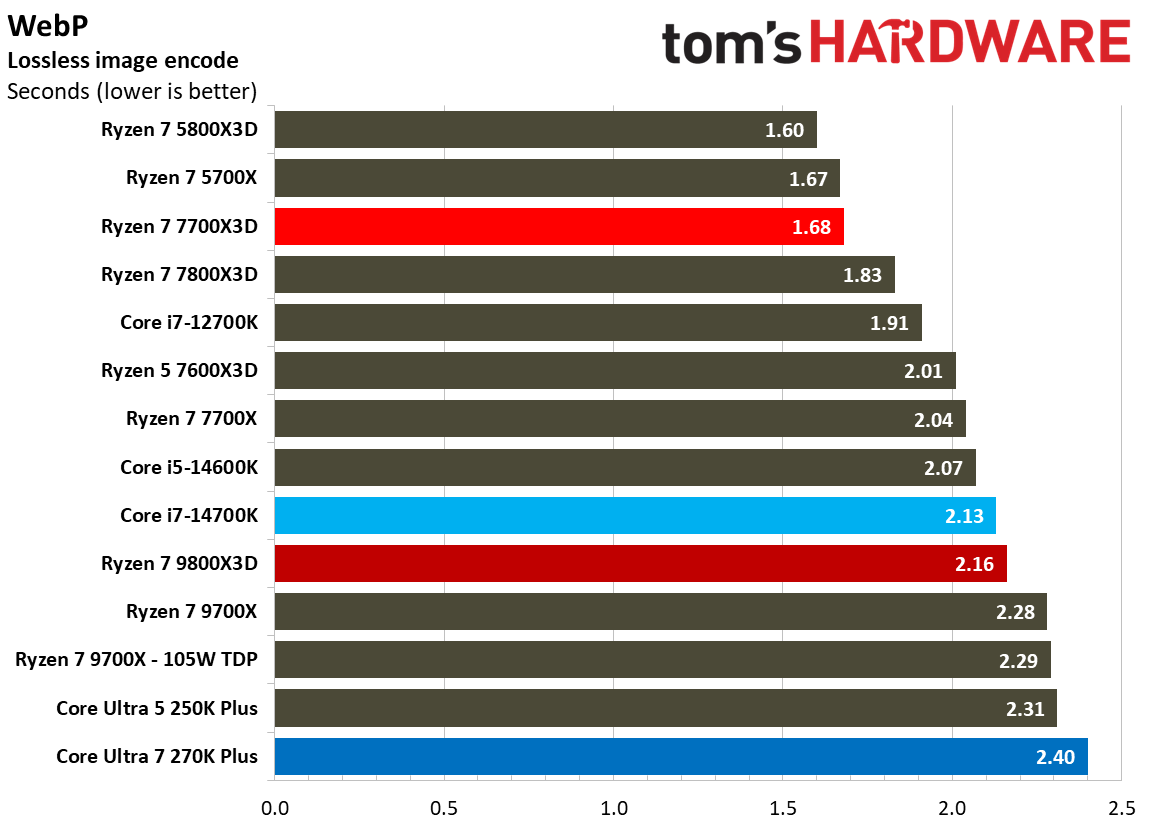 AMD Ryzen 7 7700X3D
