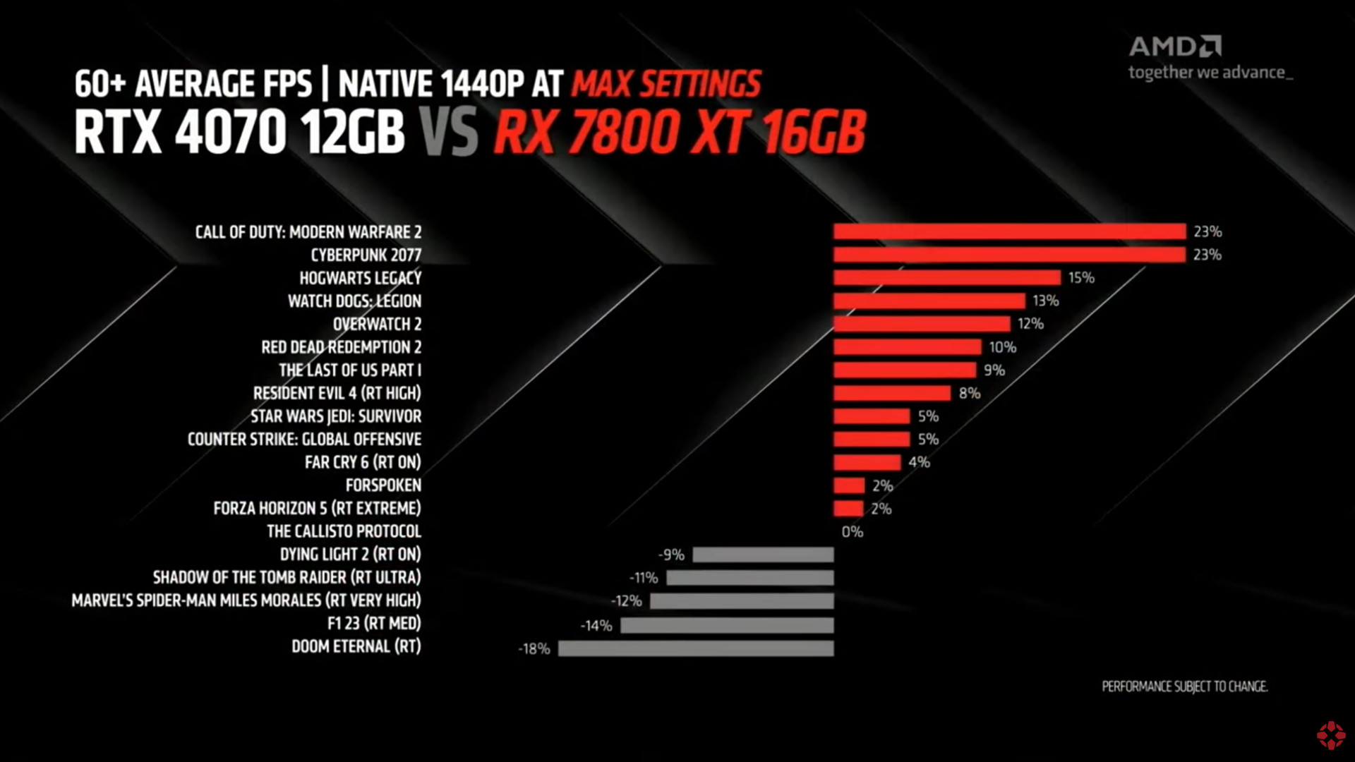 AMD RX7800 XT vs RTX 4070 chart