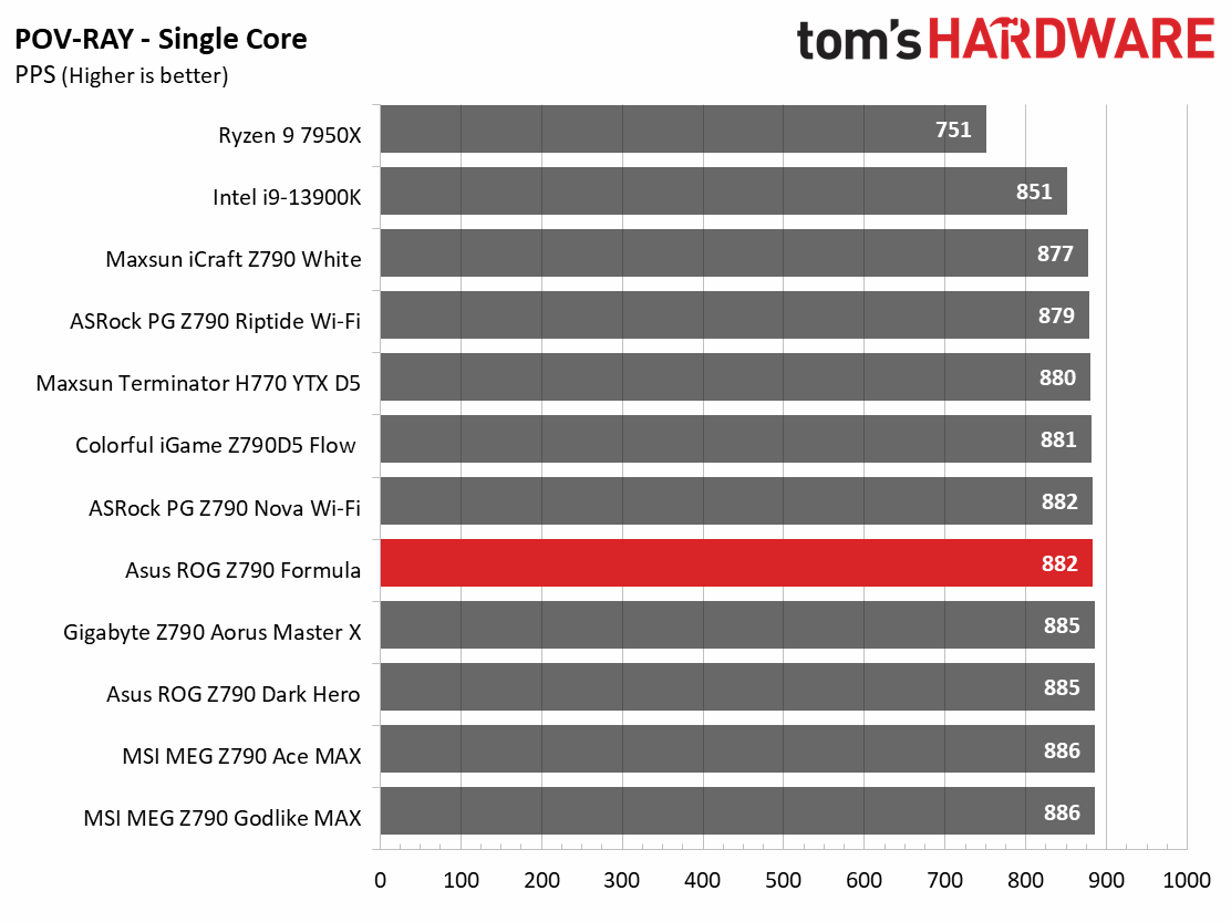 Asus ROG Maximus Z790 Formula