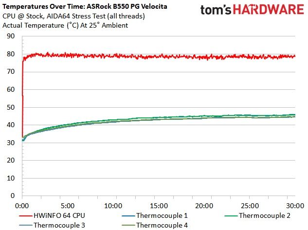 ASRock B550 PG Velocita