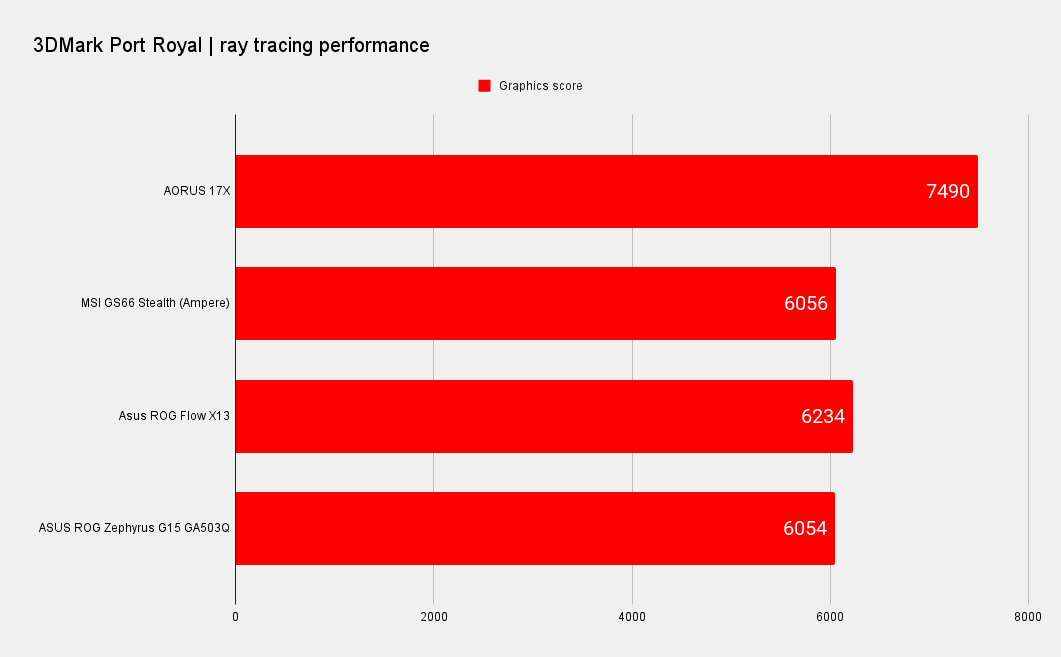 Gigabyte Aorus 17X YC gaming benchmarks