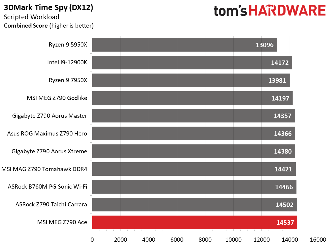 MSI MEG Z790 Ace