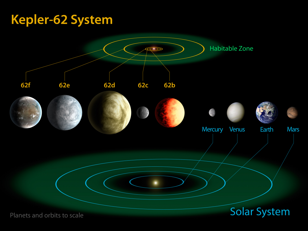 Kepler 62e Super Earth And Possible Water World Space