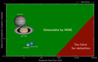 NASA's WISE telescope can spot objects such as massive planets and dim brown dwarfs in the infrared. However, no Saturn-sized objects were found out to 10,000 AUs, while no Jupiter-sized or larger objects were spotted out to 26,000 AUs, the region of the Oort Cloud.