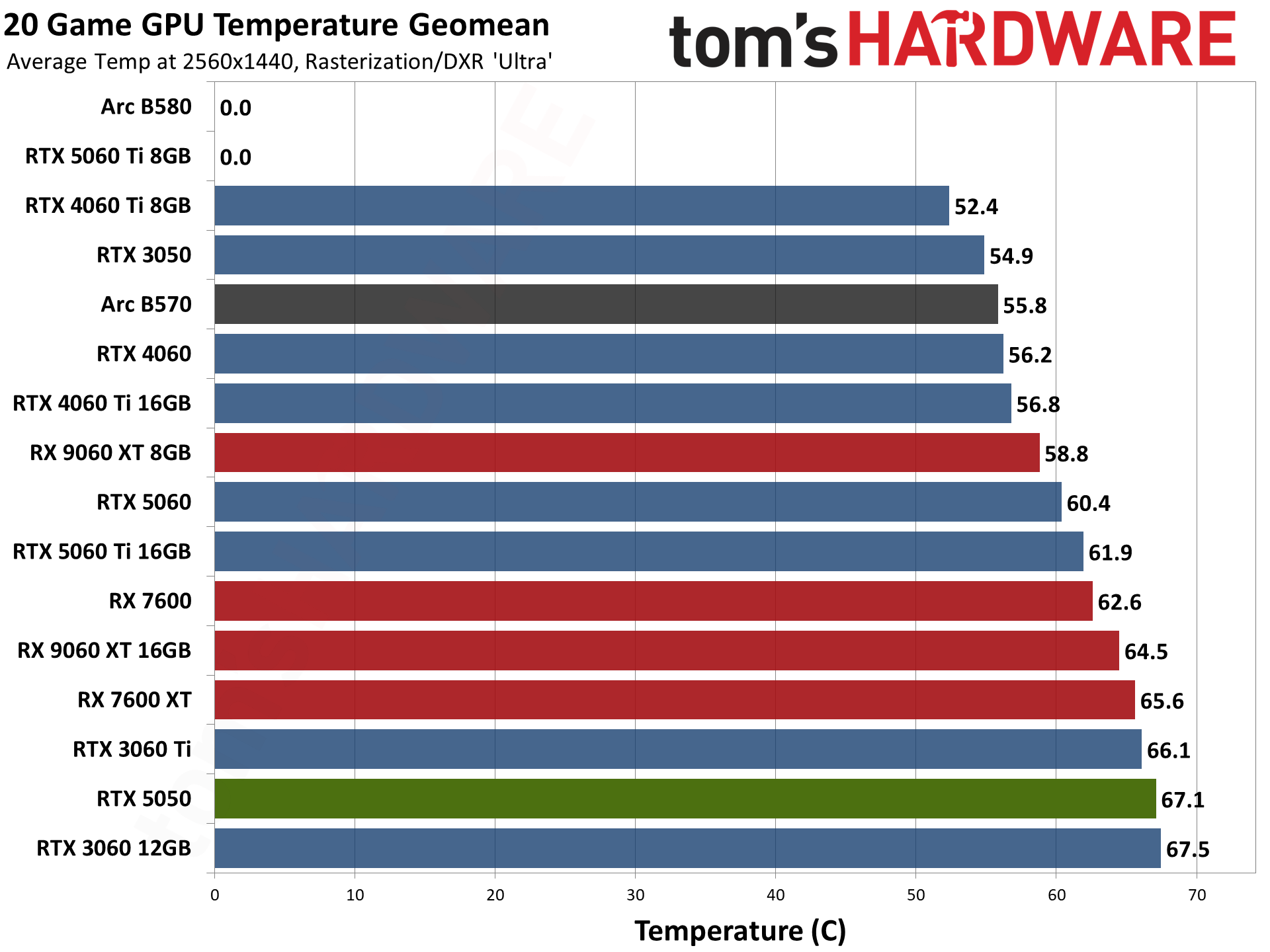 Nvidia GeForce RTX 5050