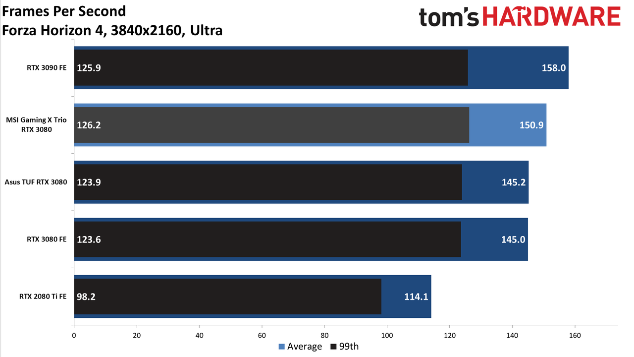 MSI GeForce RTX 3080 Gaming X Trio