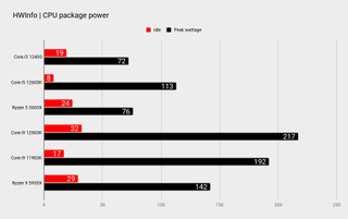 Intel Core i5 12400 benchmarks