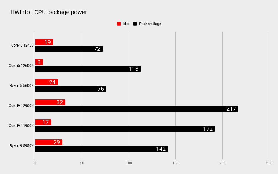 Intel Core i5 12400 benchmarks