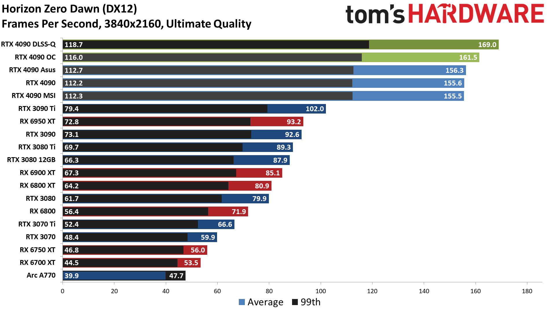 Nvidia GeForce RTX 4090