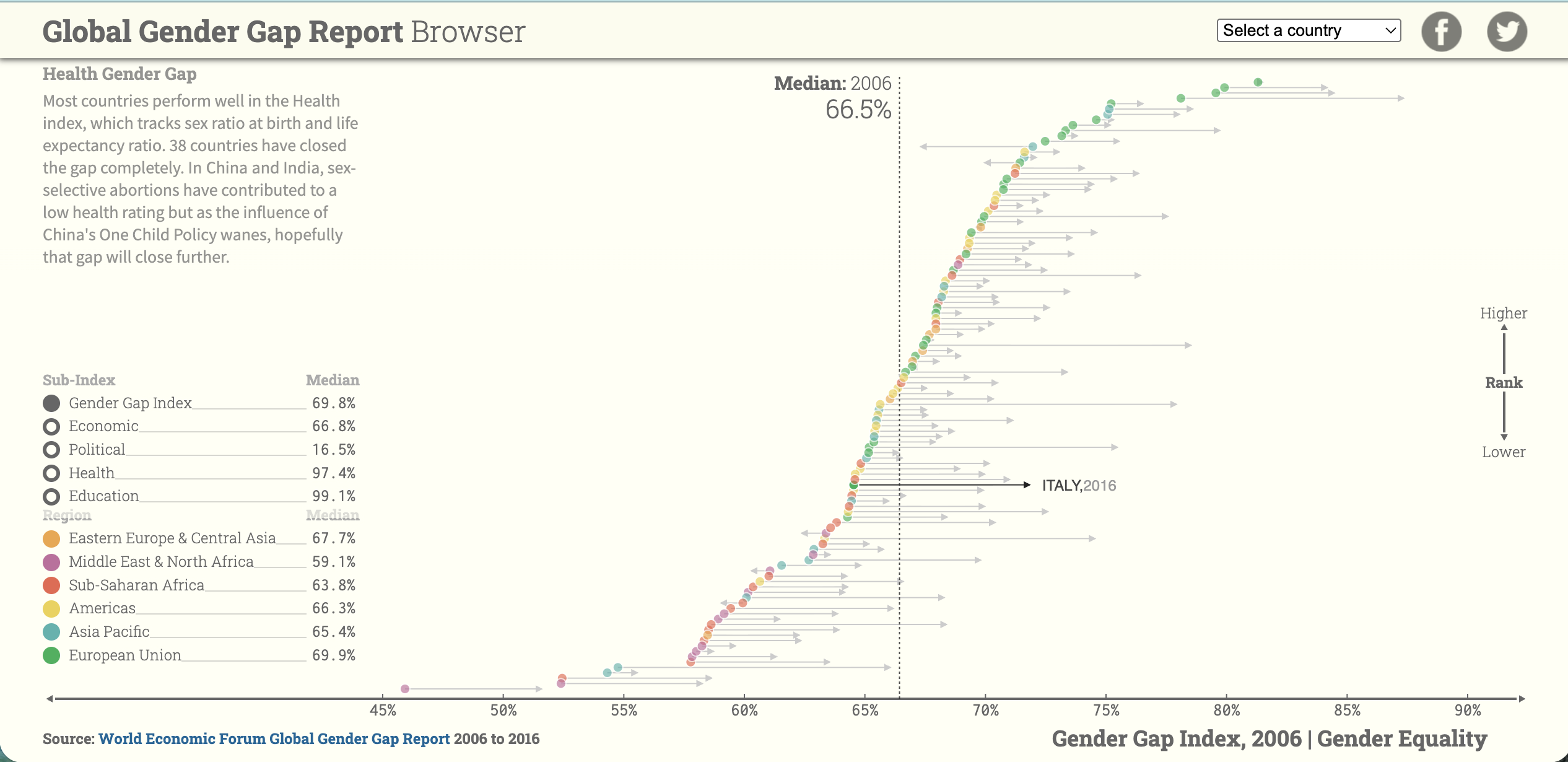 Screenshot of the Global Gender Gap Report Browser, showing a scatter chart of countries' health gender gap scores ranked from lowest to highest, with Italy highlighted.