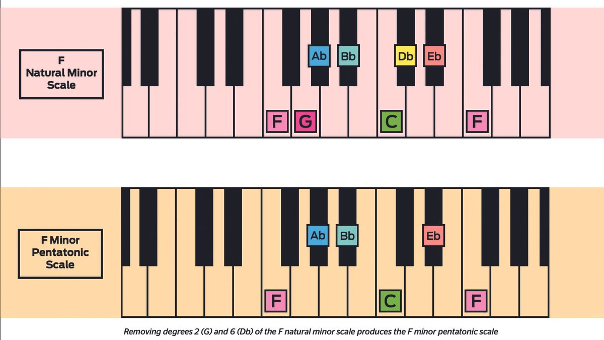 How to play the blues scale on your piano or MIDI keyboard | MusicRadar