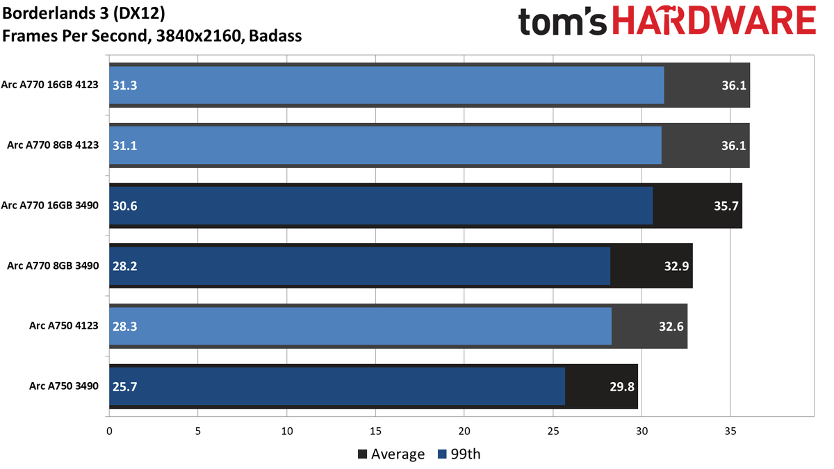 Intel Arc Performance Revisited