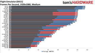 GPU benchmarks hierarchy standard gaming charts