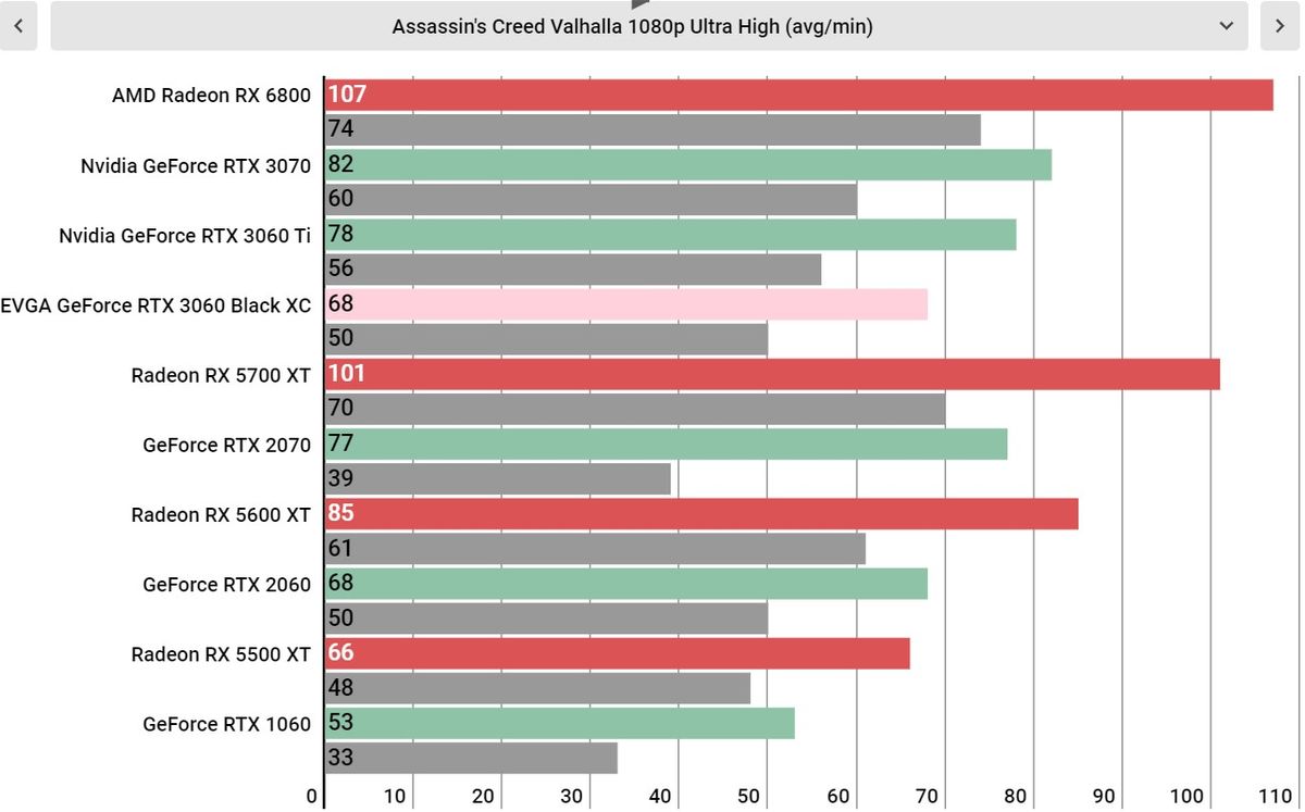 Nvidia GeForce RTX 3060 performance graphs